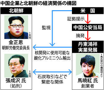China,NorthKoreaNucleardevelopment,Hillary,XiJinping,北朝鮮,核開発,馬暁紅,鴻祥産業開発
